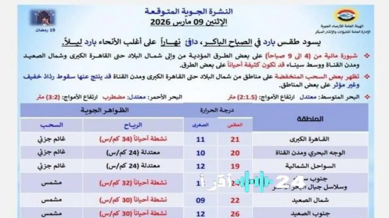 الأرصاد تحذر من انتشار شبورة كثيفة في مختلف أنحاء البلاد يوم الإثنين